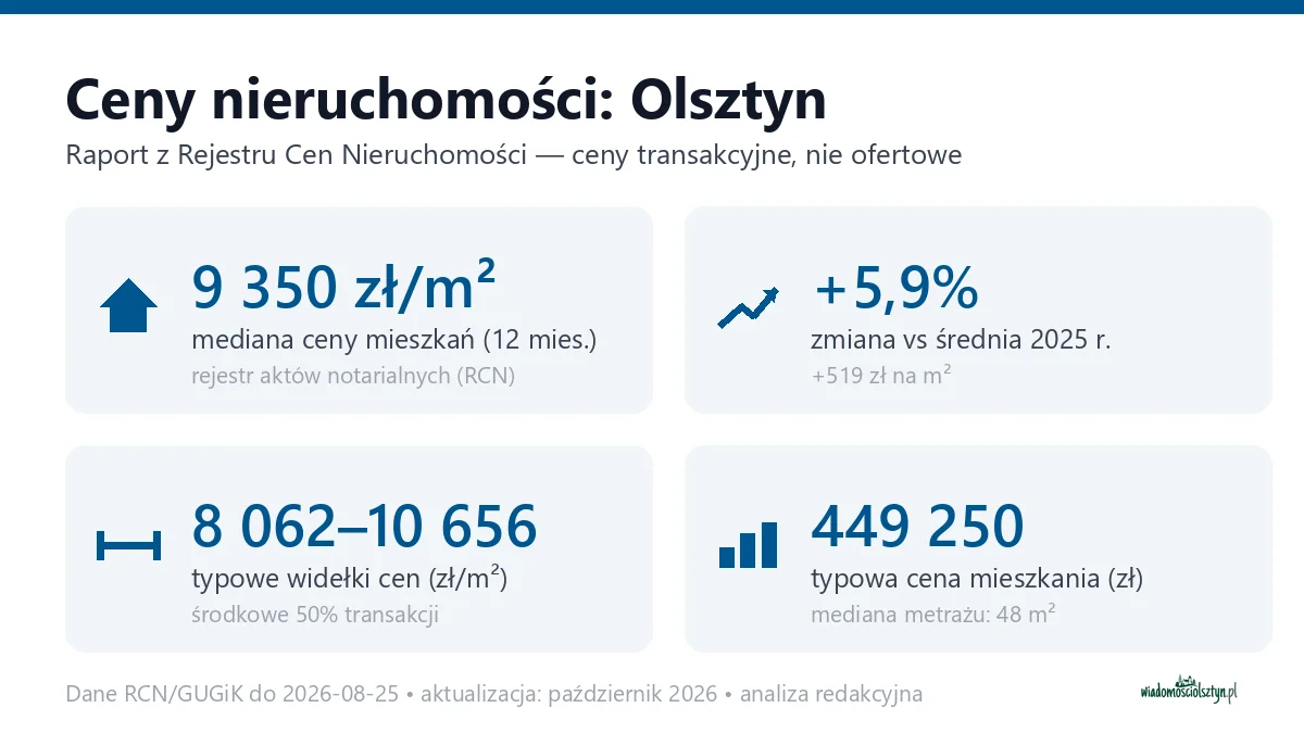 Infografika: ceny mieszkań w Olsztynie