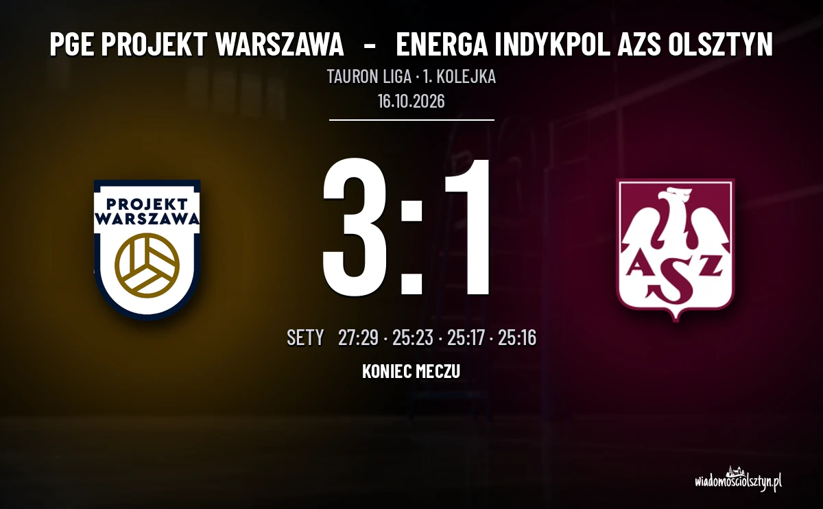 [SIATKÓWKA] Tauron Liga – PGE Projekt Warszawa – Energa Indykpol AZS Olsztyn 3:1. Goście wygrali seta, lecz wrócili bez punktów