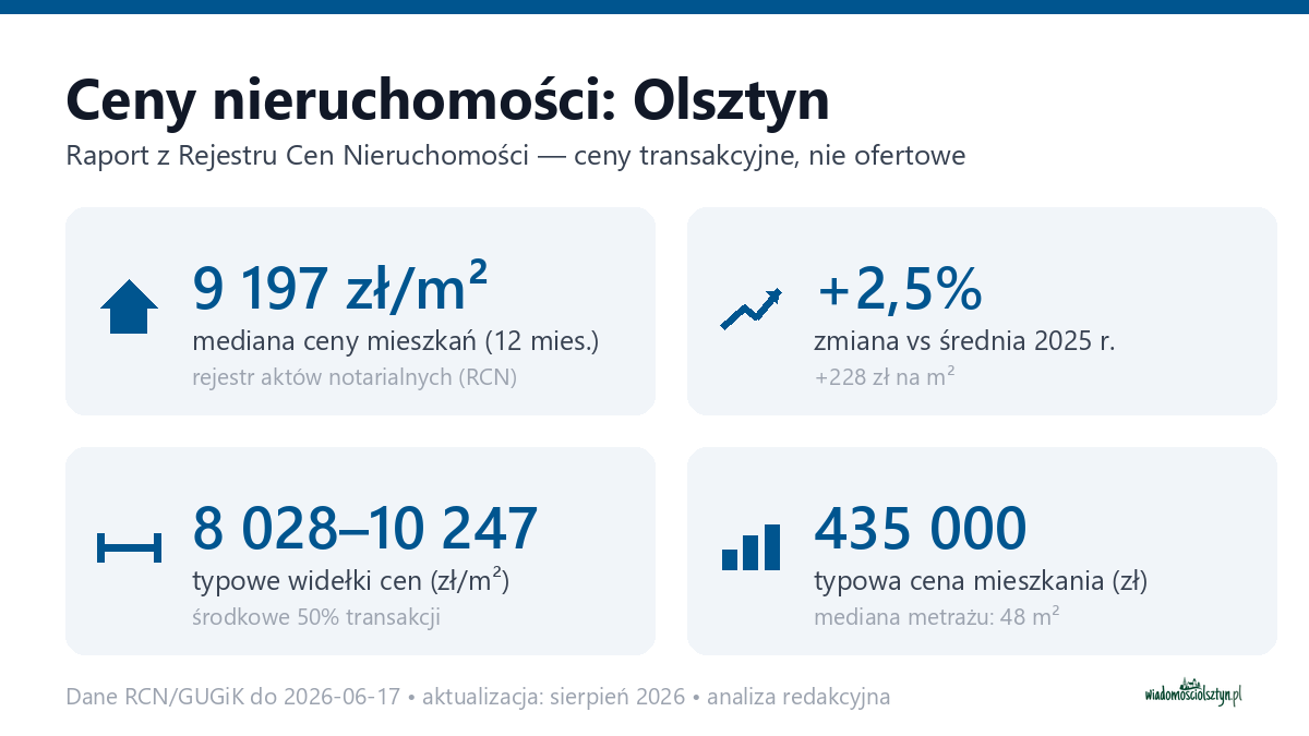 Infografika: ceny mieszkań w Olsztyn