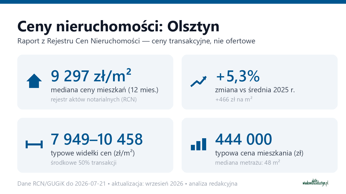 Infografika: ceny mieszkań w Olsztynie