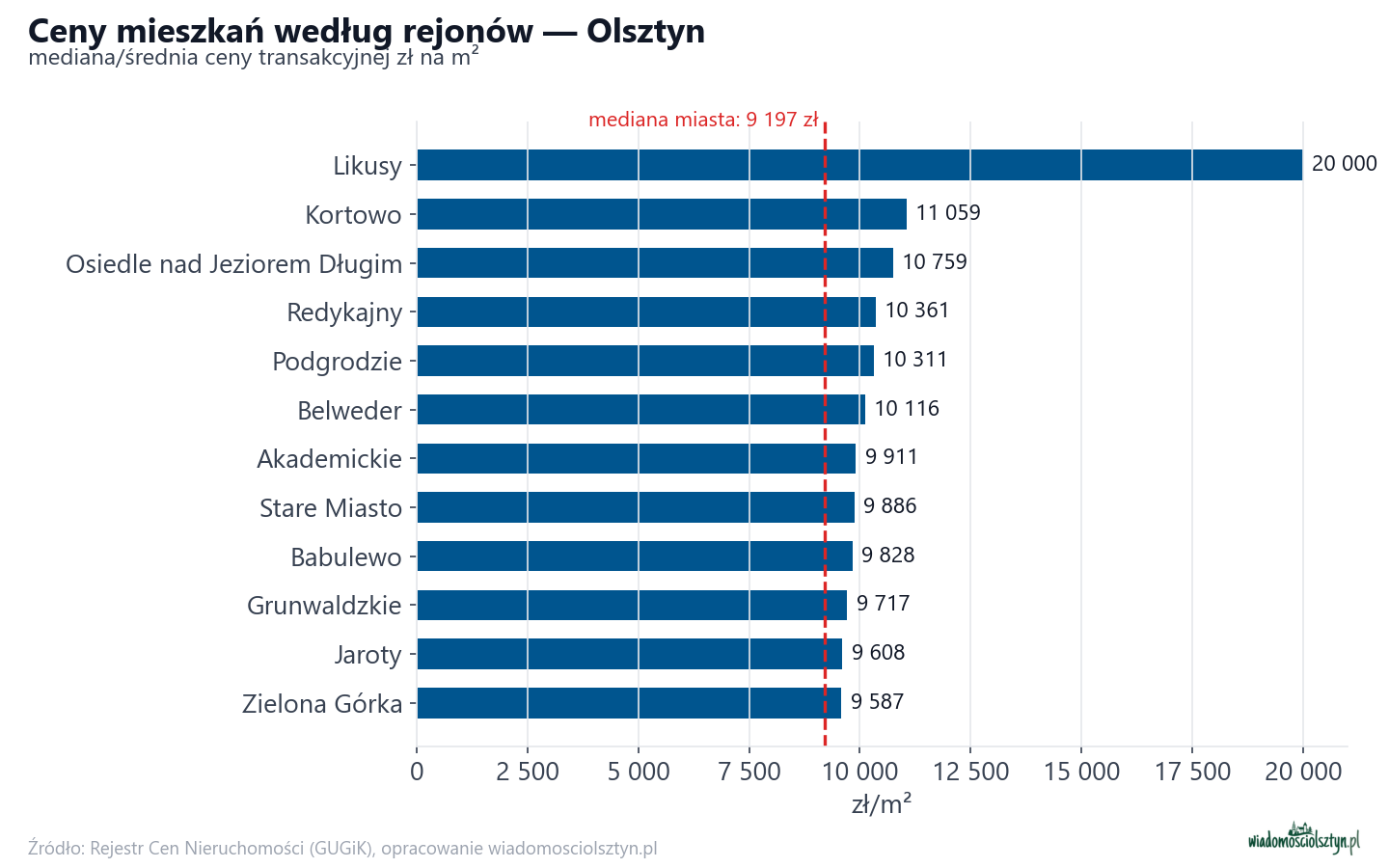 Ceny wg części miasta - Olsztyn