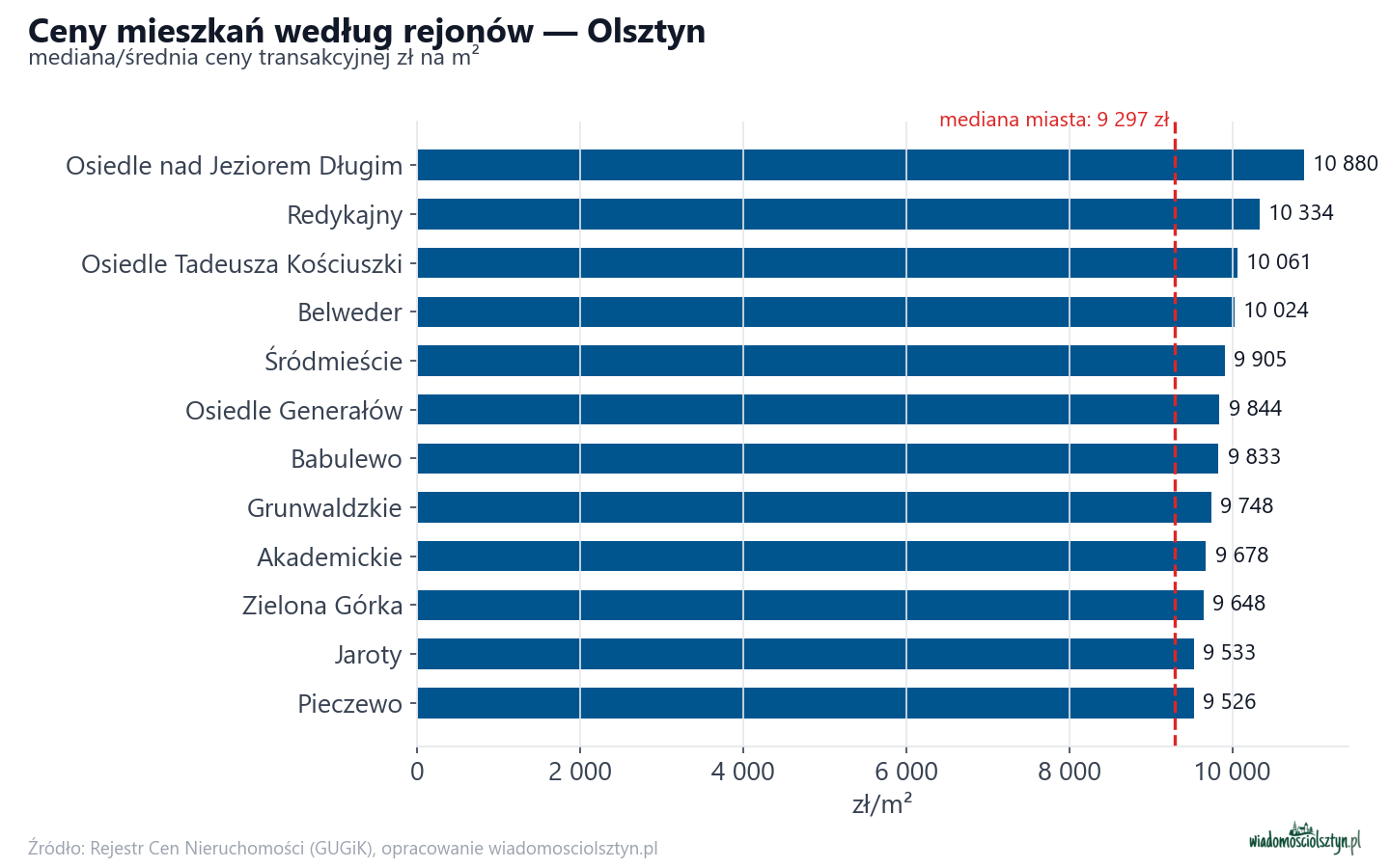 Ceny wg części miasta - Olsztyn