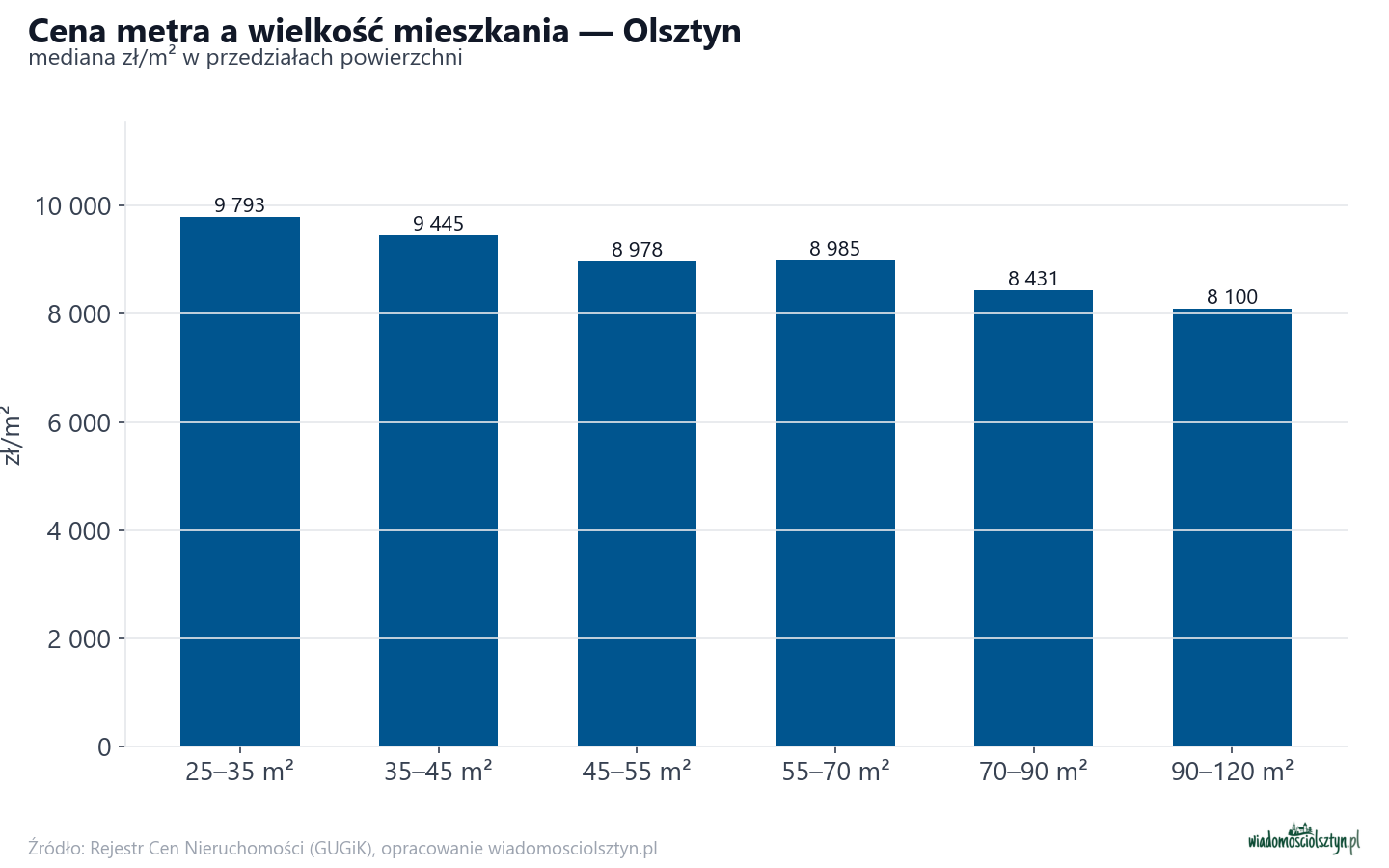 Ceny wg metrażu - Olsztyn