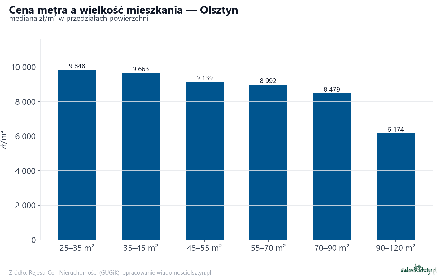 Ceny wg metrażu - Olsztyn