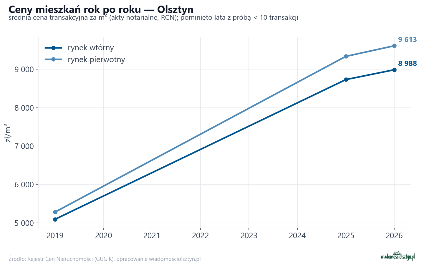 Trend cen - Olsztyn