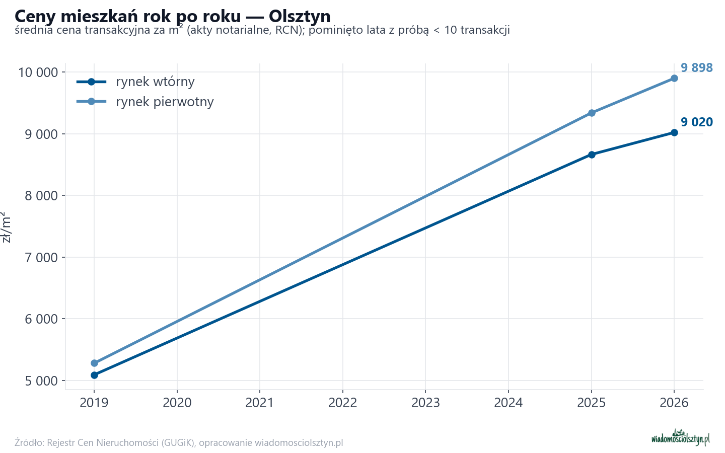Trend cen - Olsztyn