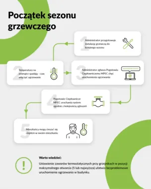 Grzejniki nie włączą się same. MPEC w Olsztynie jest gotowe na chłody